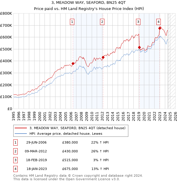 3, MEADOW WAY, SEAFORD, BN25 4QT: Price paid vs HM Land Registry's House Price Index