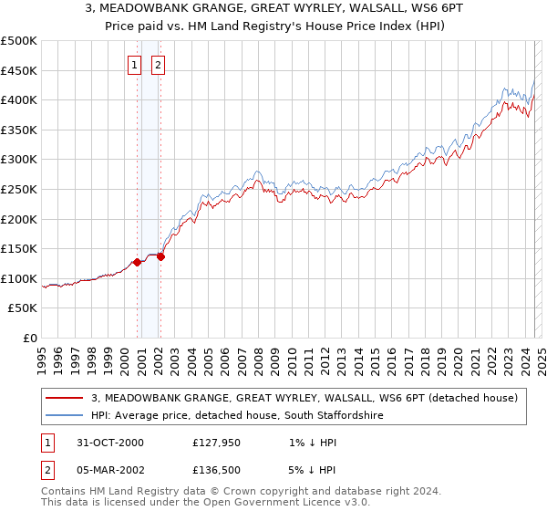 3, MEADOWBANK GRANGE, GREAT WYRLEY, WALSALL, WS6 6PT: Price paid vs HM Land Registry's House Price Index