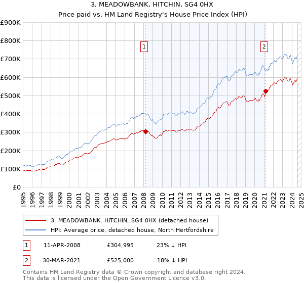 3, MEADOWBANK, HITCHIN, SG4 0HX: Price paid vs HM Land Registry's House Price Index