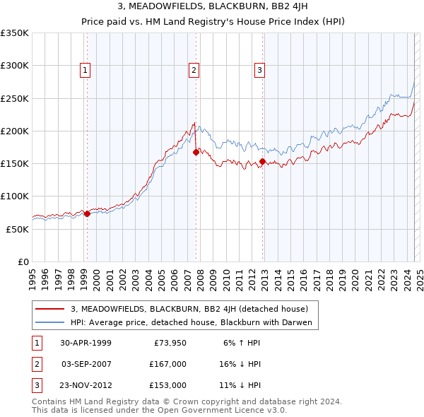 3, MEADOWFIELDS, BLACKBURN, BB2 4JH: Price paid vs HM Land Registry's House Price Index