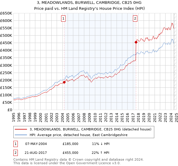 3, MEADOWLANDS, BURWELL, CAMBRIDGE, CB25 0HG: Price paid vs HM Land Registry's House Price Index