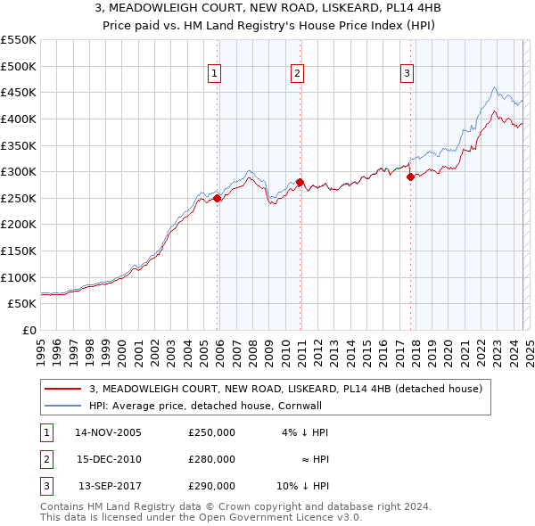 3, MEADOWLEIGH COURT, NEW ROAD, LISKEARD, PL14 4HB: Price paid vs HM Land Registry's House Price Index