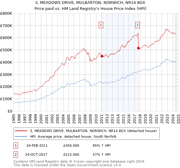 3, MEADOWS DRIVE, MULBARTON, NORWICH, NR14 8GX: Price paid vs HM Land Registry's House Price Index