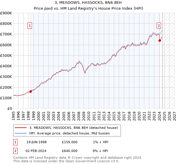 3, MEADOWS, HASSOCKS, BN6 8EH: Price paid vs HM Land Registry's House Price Index