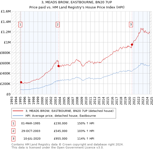 3, MEADS BROW, EASTBOURNE, BN20 7UP: Price paid vs HM Land Registry's House Price Index