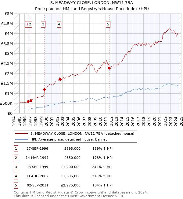 3, MEADWAY CLOSE, LONDON, NW11 7BA: Price paid vs HM Land Registry's House Price Index