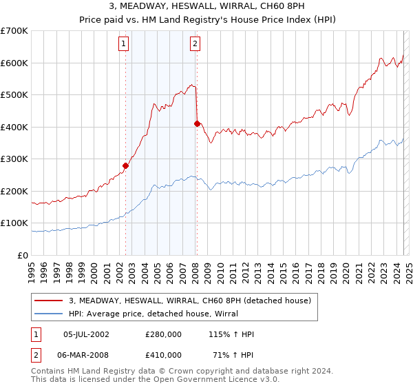 3, MEADWAY, HESWALL, WIRRAL, CH60 8PH: Price paid vs HM Land Registry's House Price Index