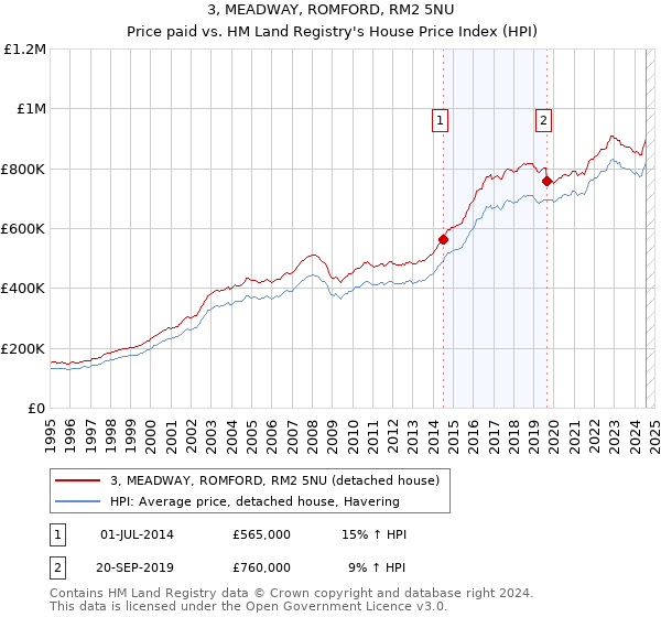 3, MEADWAY, ROMFORD, RM2 5NU: Price paid vs HM Land Registry's House Price Index