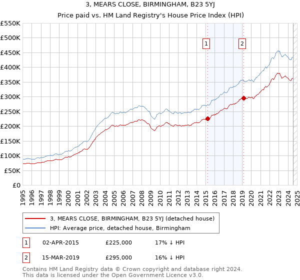 3, MEARS CLOSE, BIRMINGHAM, B23 5YJ: Price paid vs HM Land Registry's House Price Index