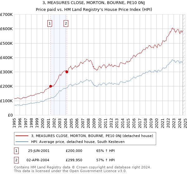 3, MEASURES CLOSE, MORTON, BOURNE, PE10 0NJ: Price paid vs HM Land Registry's House Price Index