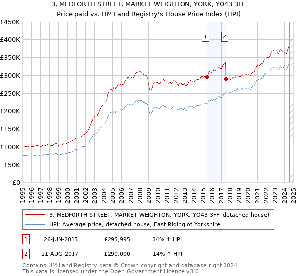 3, MEDFORTH STREET, MARKET WEIGHTON, YORK, YO43 3FF: Price paid vs HM Land Registry's House Price Index