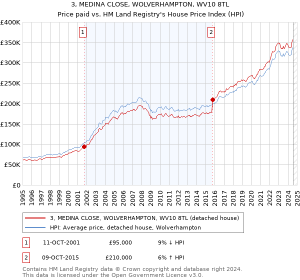 3, MEDINA CLOSE, WOLVERHAMPTON, WV10 8TL: Price paid vs HM Land Registry's House Price Index