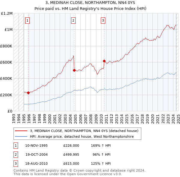 3, MEDINAH CLOSE, NORTHAMPTON, NN4 0YS: Price paid vs HM Land Registry's House Price Index