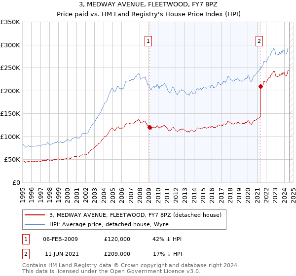 3, MEDWAY AVENUE, FLEETWOOD, FY7 8PZ: Price paid vs HM Land Registry's House Price Index