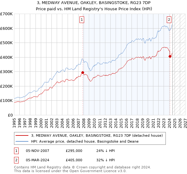 3, MEDWAY AVENUE, OAKLEY, BASINGSTOKE, RG23 7DP: Price paid vs HM Land Registry's House Price Index