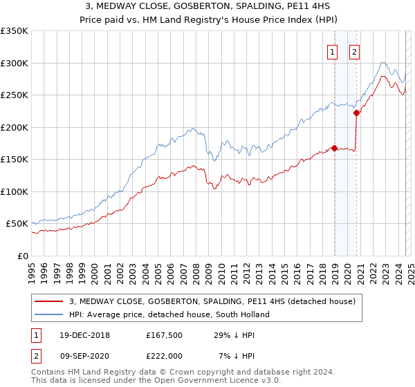 3, MEDWAY CLOSE, GOSBERTON, SPALDING, PE11 4HS: Price paid vs HM Land Registry's House Price Index