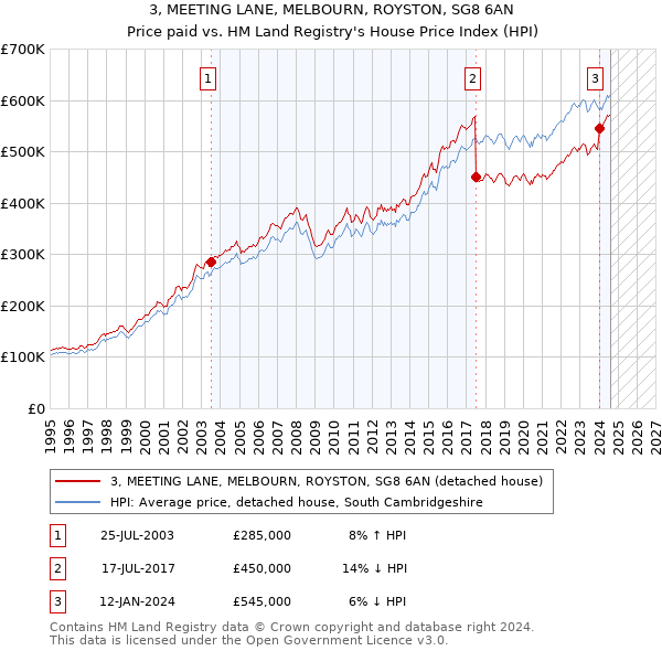 3, MEETING LANE, MELBOURN, ROYSTON, SG8 6AN: Price paid vs HM Land Registry's House Price Index