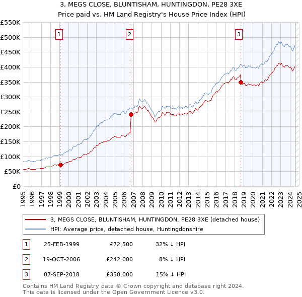 3, MEGS CLOSE, BLUNTISHAM, HUNTINGDON, PE28 3XE: Price paid vs HM Land Registry's House Price Index