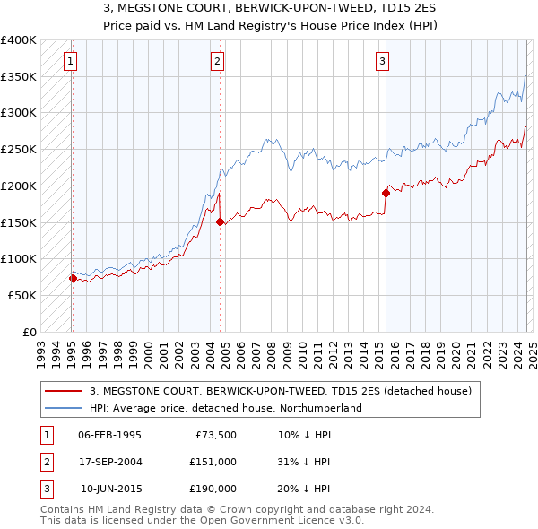 3, MEGSTONE COURT, BERWICK-UPON-TWEED, TD15 2ES: Price paid vs HM Land Registry's House Price Index