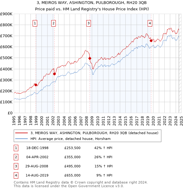 3, MEIROS WAY, ASHINGTON, PULBOROUGH, RH20 3QB: Price paid vs HM Land Registry's House Price Index