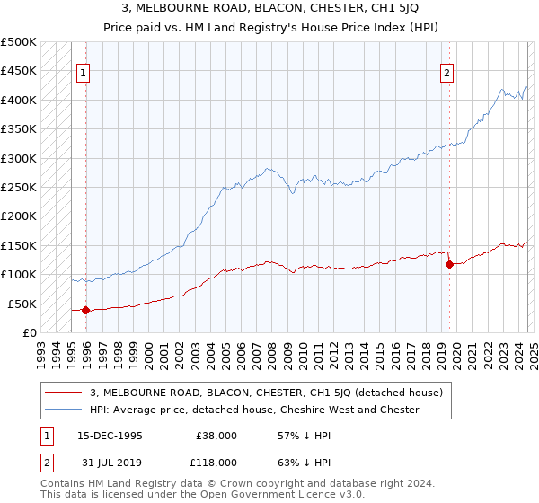 3, MELBOURNE ROAD, BLACON, CHESTER, CH1 5JQ: Price paid vs HM Land Registry's House Price Index