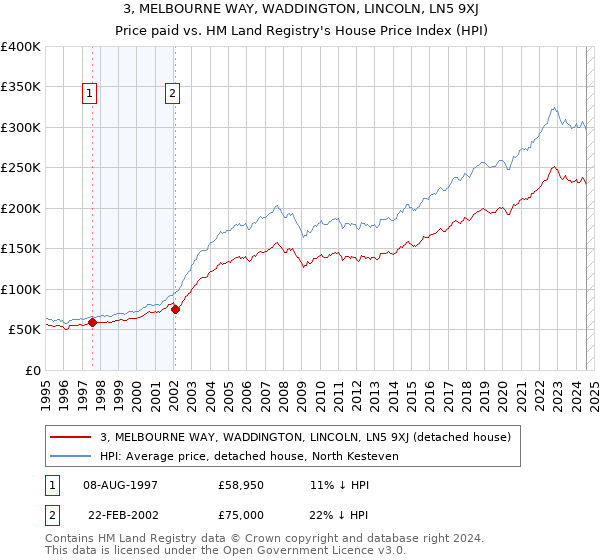 3, MELBOURNE WAY, WADDINGTON, LINCOLN, LN5 9XJ: Price paid vs HM Land Registry's House Price Index