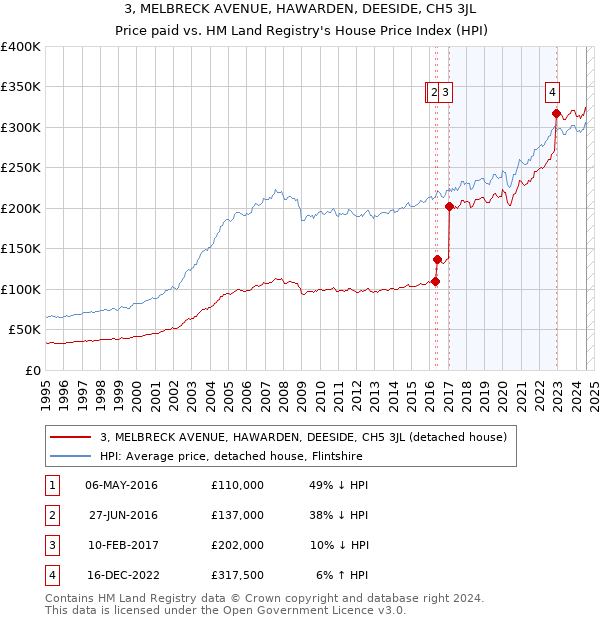 3, MELBRECK AVENUE, HAWARDEN, DEESIDE, CH5 3JL: Price paid vs HM Land Registry's House Price Index