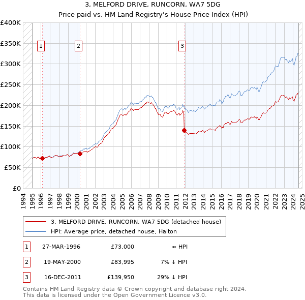 3, MELFORD DRIVE, RUNCORN, WA7 5DG: Price paid vs HM Land Registry's House Price Index