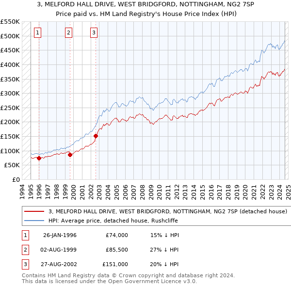 3, MELFORD HALL DRIVE, WEST BRIDGFORD, NOTTINGHAM, NG2 7SP: Price paid vs HM Land Registry's House Price Index