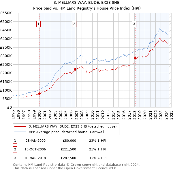 3, MELLIARS WAY, BUDE, EX23 8HB: Price paid vs HM Land Registry's House Price Index