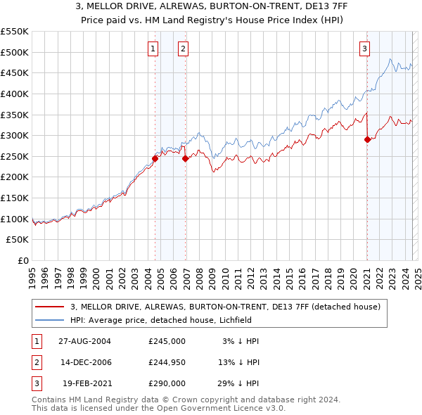 3, MELLOR DRIVE, ALREWAS, BURTON-ON-TRENT, DE13 7FF: Price paid vs HM Land Registry's House Price Index