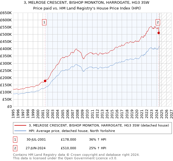 3, MELROSE CRESCENT, BISHOP MONKTON, HARROGATE, HG3 3SW: Price paid vs HM Land Registry's House Price Index