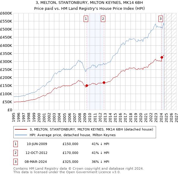 3, MELTON, STANTONBURY, MILTON KEYNES, MK14 6BH: Price paid vs HM Land Registry's House Price Index