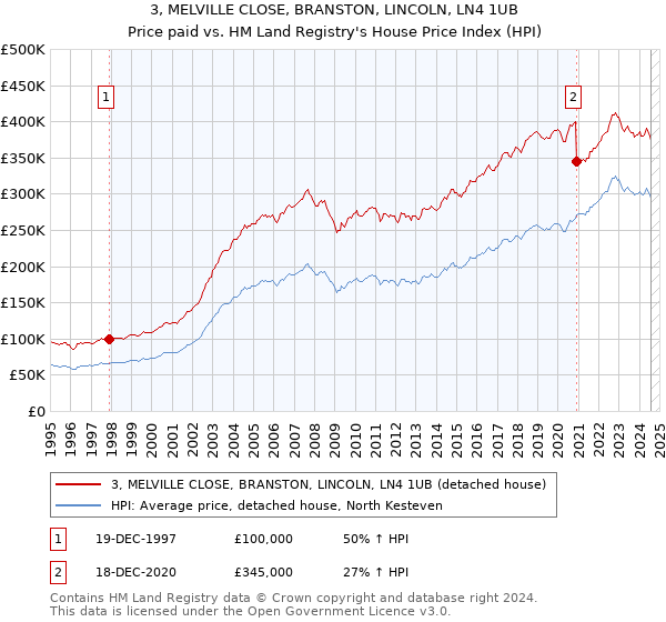 3, MELVILLE CLOSE, BRANSTON, LINCOLN, LN4 1UB: Price paid vs HM Land Registry's House Price Index