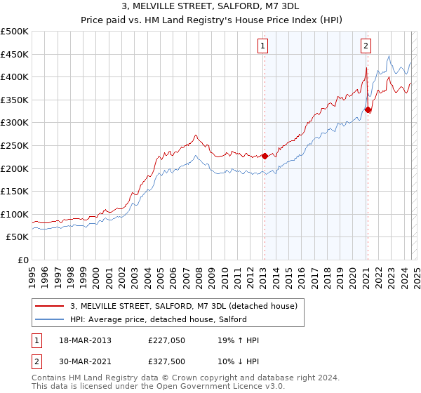 3, MELVILLE STREET, SALFORD, M7 3DL: Price paid vs HM Land Registry's House Price Index