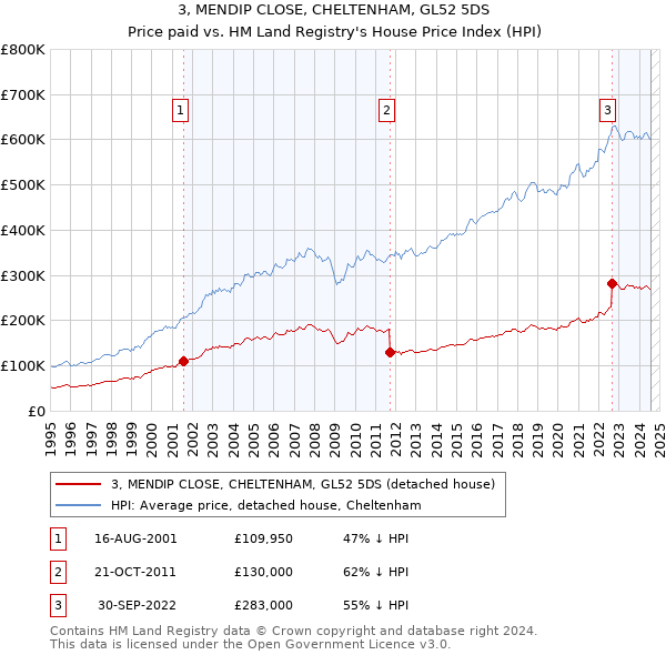 3, MENDIP CLOSE, CHELTENHAM, GL52 5DS: Price paid vs HM Land Registry's House Price Index