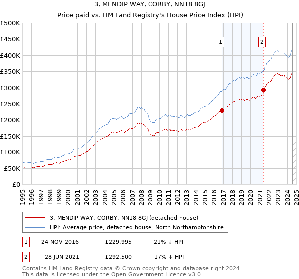 3, MENDIP WAY, CORBY, NN18 8GJ: Price paid vs HM Land Registry's House Price Index