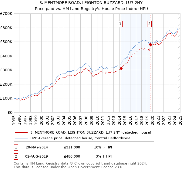 3, MENTMORE ROAD, LEIGHTON BUZZARD, LU7 2NY: Price paid vs HM Land Registry's House Price Index