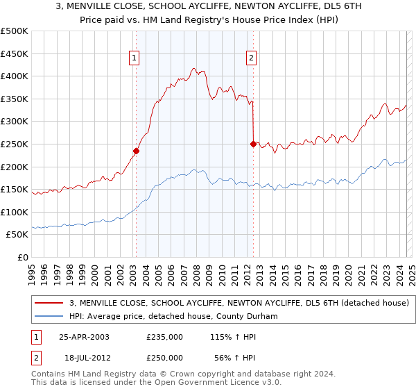 3, MENVILLE CLOSE, SCHOOL AYCLIFFE, NEWTON AYCLIFFE, DL5 6TH: Price paid vs HM Land Registry's House Price Index