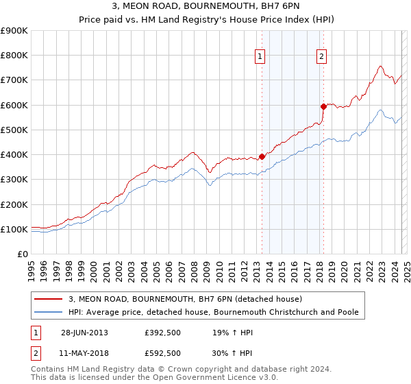 3, MEON ROAD, BOURNEMOUTH, BH7 6PN: Price paid vs HM Land Registry's House Price Index