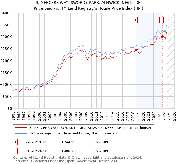 3, MERCERS WAY, SWORDY PARK, ALNWICK, NE66 1DE: Price paid vs HM Land Registry's House Price Index