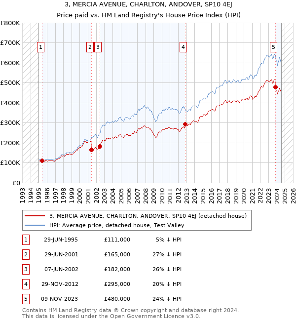 3, MERCIA AVENUE, CHARLTON, ANDOVER, SP10 4EJ: Price paid vs HM Land Registry's House Price Index