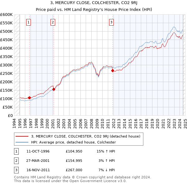 3, MERCURY CLOSE, COLCHESTER, CO2 9RJ: Price paid vs HM Land Registry's House Price Index