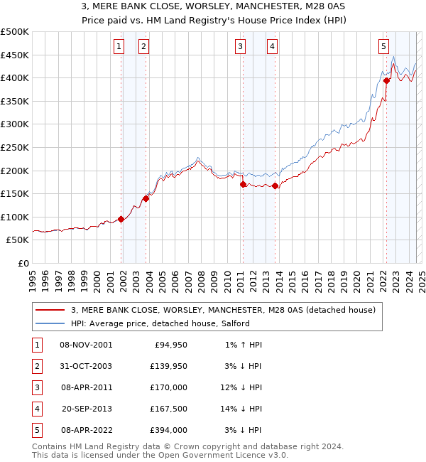 3, MERE BANK CLOSE, WORSLEY, MANCHESTER, M28 0AS: Price paid vs HM Land Registry's House Price Index