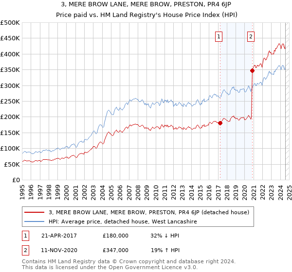 3, MERE BROW LANE, MERE BROW, PRESTON, PR4 6JP: Price paid vs HM Land Registry's House Price Index