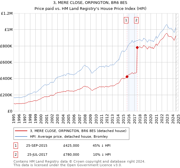 3, MERE CLOSE, ORPINGTON, BR6 8ES: Price paid vs HM Land Registry's House Price Index