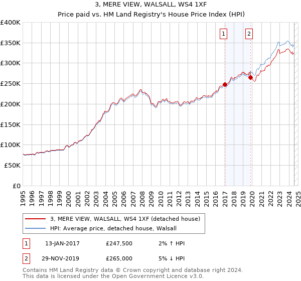 3, MERE VIEW, WALSALL, WS4 1XF: Price paid vs HM Land Registry's House Price Index