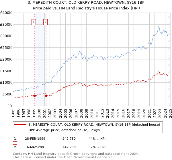 3, MEREDITH COURT, OLD KERRY ROAD, NEWTOWN, SY16 1BP: Price paid vs HM Land Registry's House Price Index