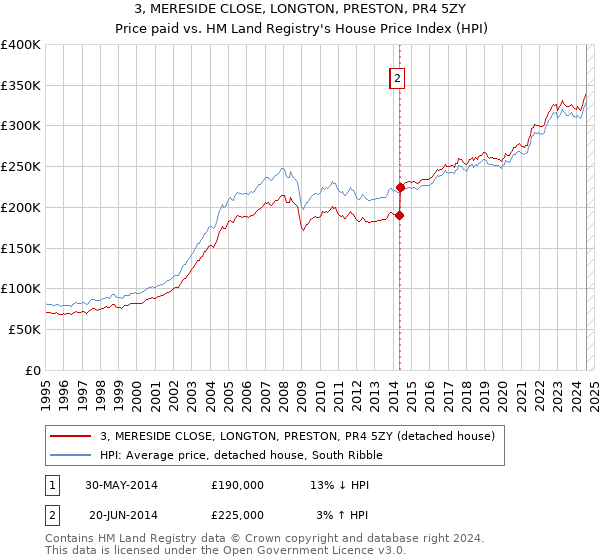 3, MERESIDE CLOSE, LONGTON, PRESTON, PR4 5ZY: Price paid vs HM Land Registry's House Price Index