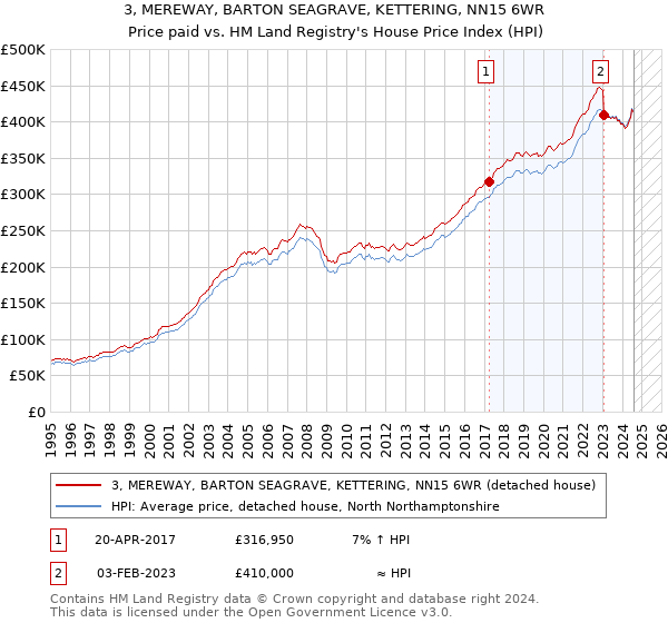 3, MEREWAY, BARTON SEAGRAVE, KETTERING, NN15 6WR: Price paid vs HM Land Registry's House Price Index